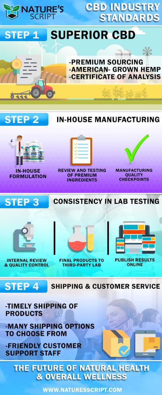 Setting the CBD Industry Standard